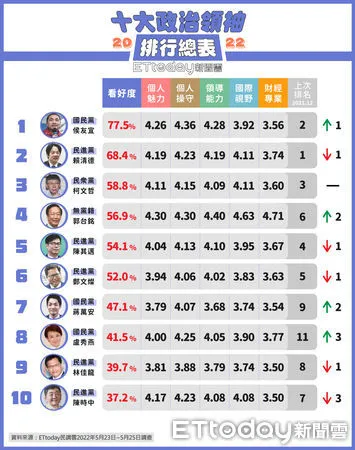 ▲《東森新媒體ETtoday》十大政治領袖調查▼             。（圖／ETtoday民調中心）