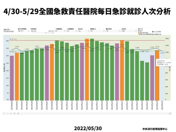 ▲▼5/30醫療資源統計、責任醫院急診就診人次分析。（圖／指揮中心提供）