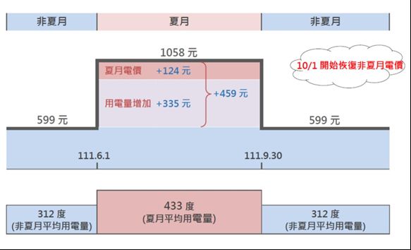 ▲夏月用電將從六月起實施。（圖／台電提供）