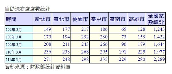 ▲▼4年來全台自助洗衣店家數統計。（表／信義房屋提供）