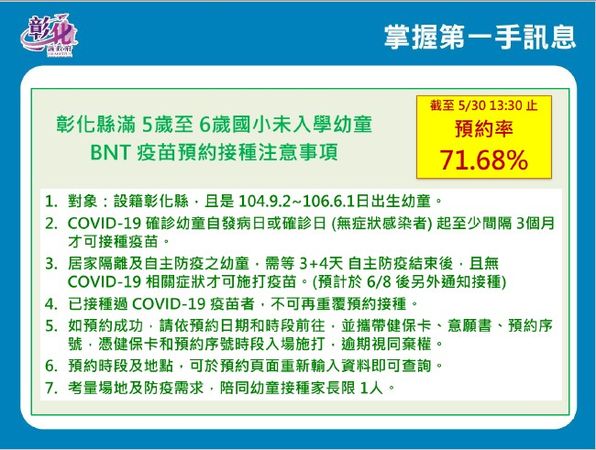 ▲彰化5月30日新增3,159例。（圖／彰化縣府提供）