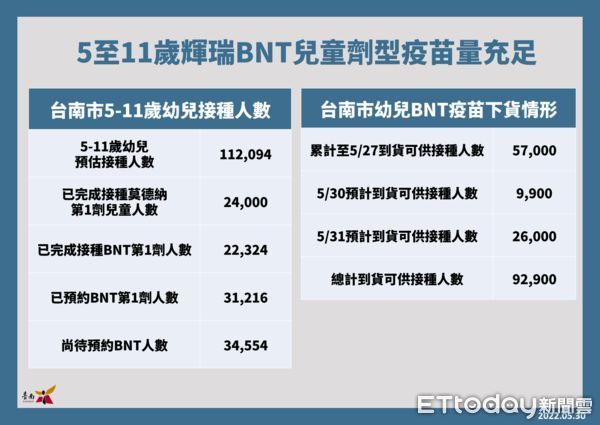 ▲台南市長黃偉哲公布新增4278名COVID-19本土確診病例，其中9歲以下兒童確診451人，佔10.5％，請家長儘速讓小孩施打兒童疫苗，提升保護力。（圖／記者林悅翻攝，下同）