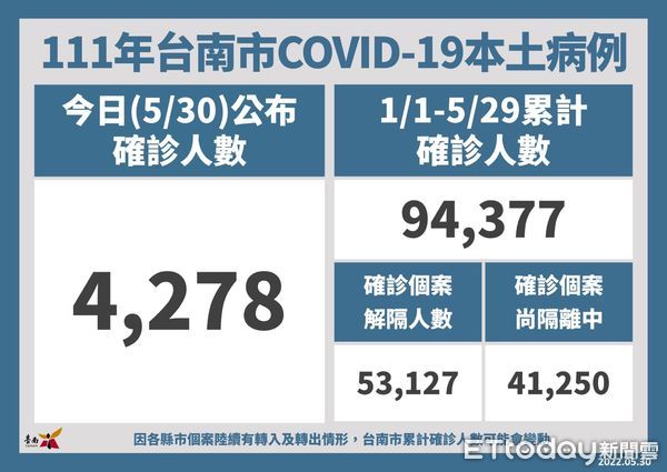 ▲台南市長黃偉哲公布新增4278名COVID-19本土確診病例，其中9歲以下兒童確診451人，佔10.5％，請家長儘速讓小孩施打兒童疫苗，提升保護力。（圖／記者林悅翻攝，下同）