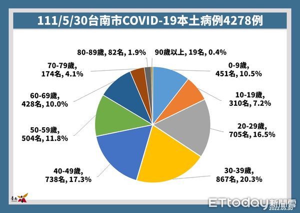 ▲台南市長黃偉哲公布新增4278名COVID-19本土確診病例，其中9歲以下兒童確診451人，佔10.5％，請家長儘速讓小孩施打兒童疫苗，提升保護力。（圖／記者林悅翻攝，下同）