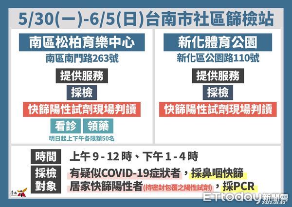 ▲台南市長黃偉哲公布新增4278名COVID-19本土確診病例，其中9歲以下兒童確診451人，佔10.5％，請家長儘速讓小孩施打兒童疫苗，提升保護力。（圖／記者林悅翻攝，下同）