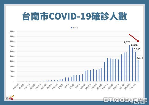 ▲台南市長黃偉哲公布新增4278名COVID-19本土確診病例，其中9歲以下兒童確診451人，佔10.5％，請家長儘速讓小孩施打兒童疫苗，提升保護力。（圖／記者林悅翻攝，下同）