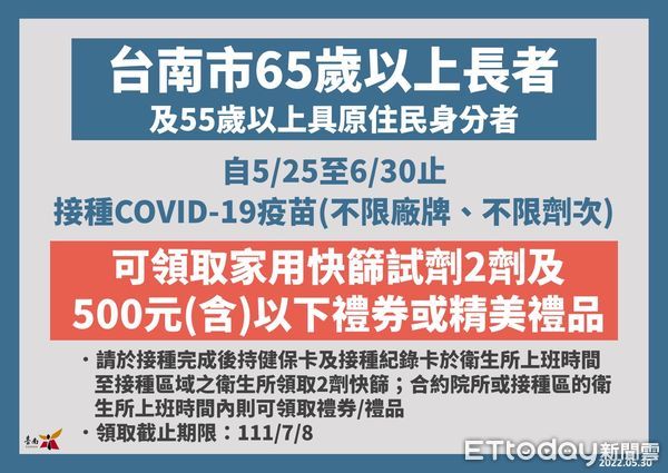 ▲台南市長黃偉哲公布新增4278名COVID-19本土確診病例，其中9歲以下兒童確診451人，佔10.5％，請家長儘速讓小孩施打兒童疫苗，提升保護力。（圖／記者林悅翻攝，下同）