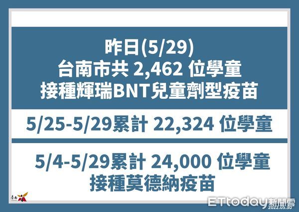 ▲台南市長黃偉哲公布新增4278名COVID-19本土確診病例，其中9歲以下兒童確診451人，佔10.5％，請家長儘速讓小孩施打兒童疫苗，提升保護力。（圖／記者林悅翻攝，下同）