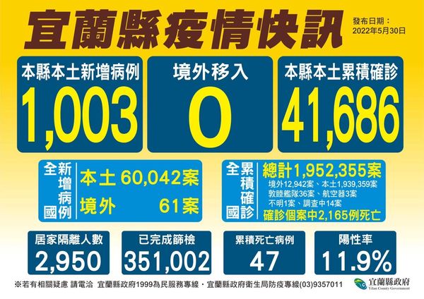 ▲▼宜蘭30日新增6死，累計47死中21人是確診3日內死亡，另據疫調發現47人中有21人未打疫苗。（圖／宜縣府提供，下同）