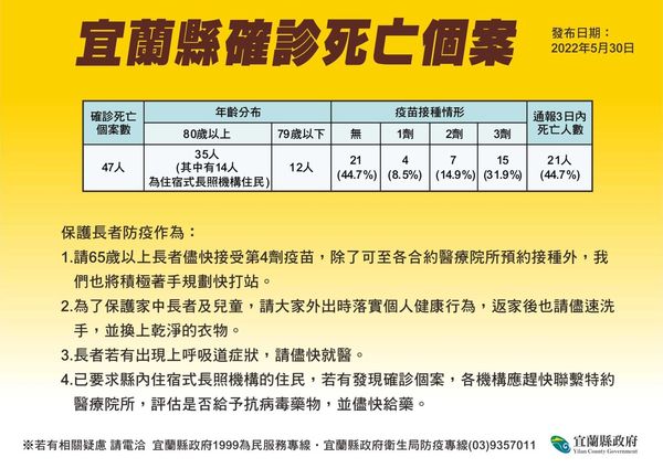 ▲▼宜蘭30日新增6死，累計47死中21人是確診3日內死亡，另據疫調發現47人中有21人未打疫苗。（圖／宜縣府提供，下同）