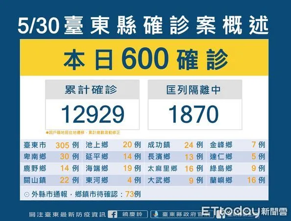 ▲台東+600。（圖／記者楊漢聲翻攝）