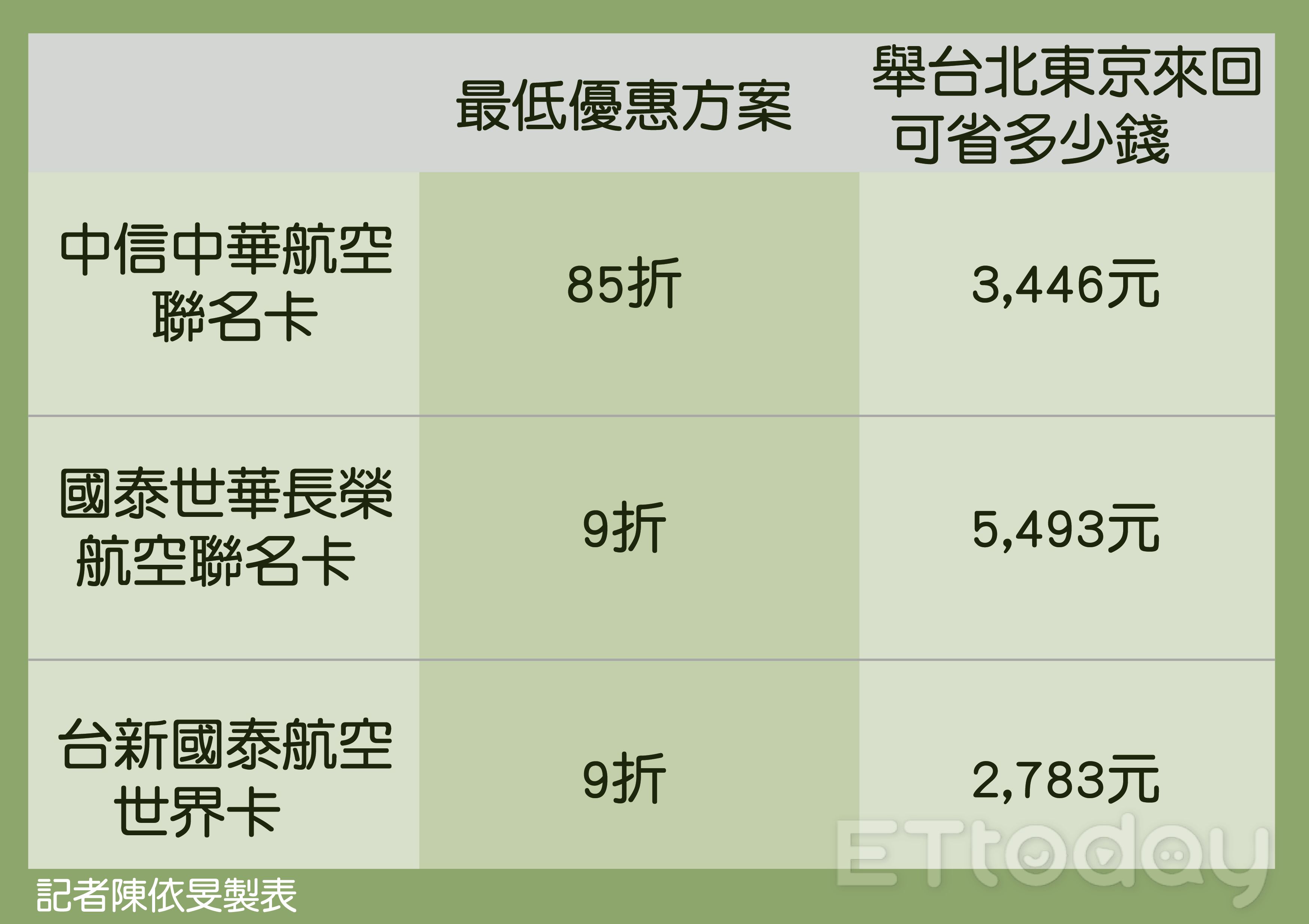 ▲機票刷卡優惠。（圖／記者陳依旻製表）