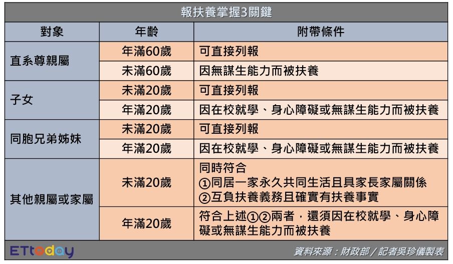 ▲報扶養3關鍵。（圖／記者吳珍儀製表）