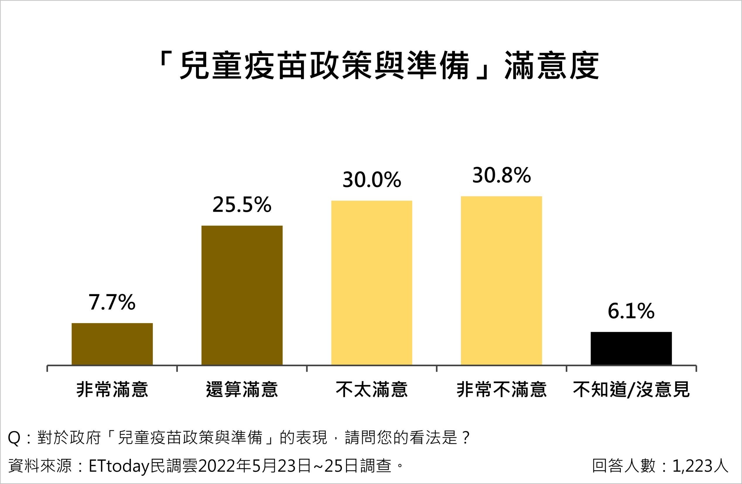 圖https://cdn2.ettoday.net/images/6371/6371716.jpg, [討論] ET民調－疫情與政府防疫政策及措施滿意度