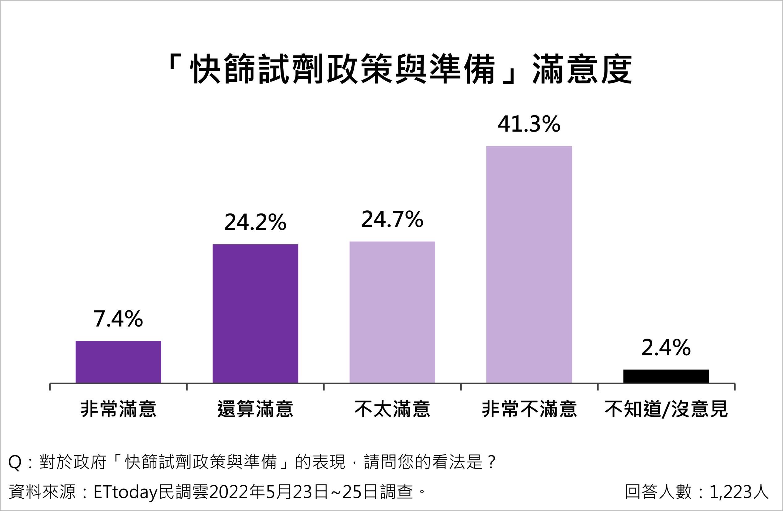 圖https://cdn2.ettoday.net/images/6371/6371717.jpg, [討論] ET民調－疫情與政府防疫政策及措施滿意度