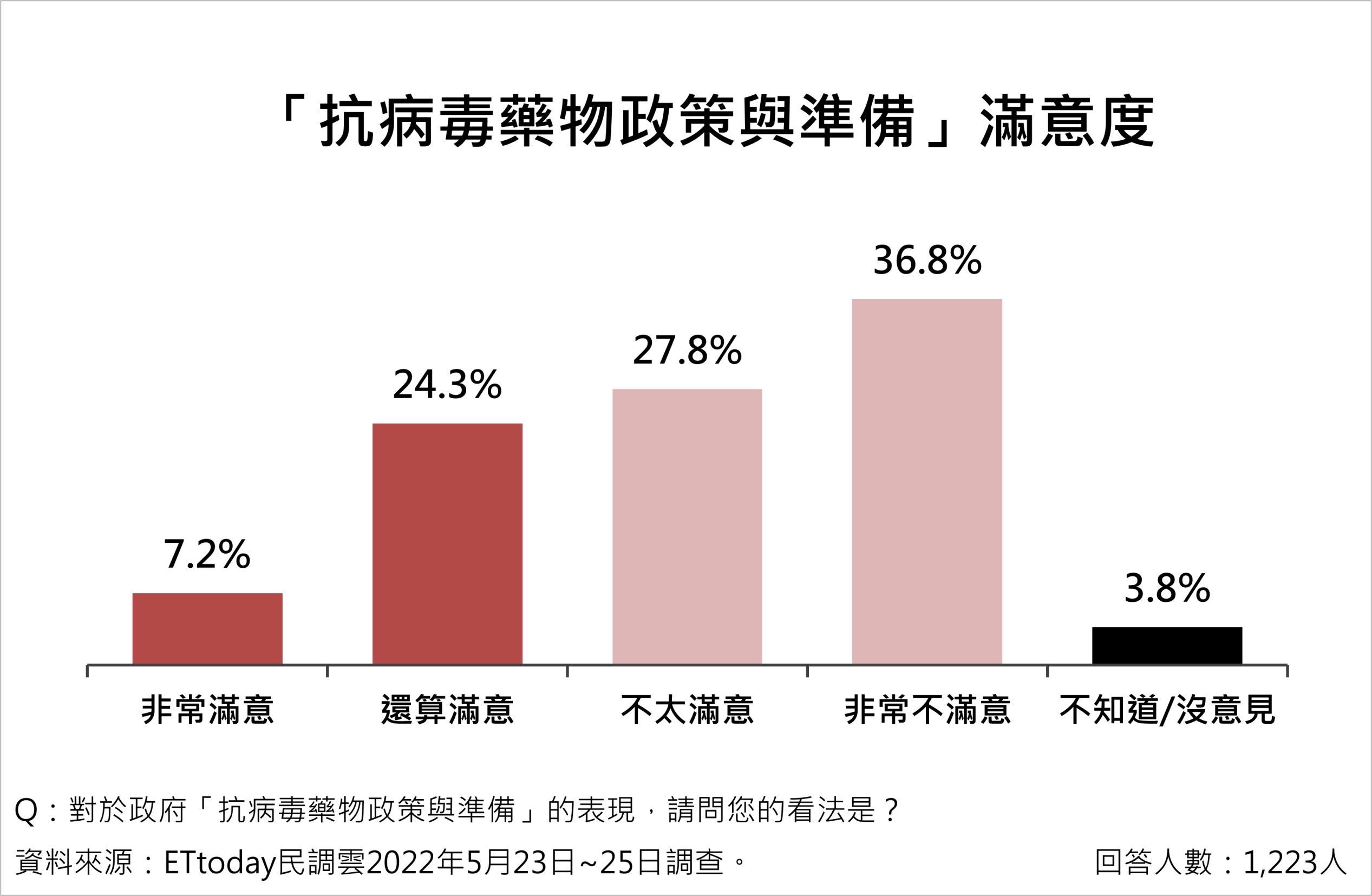 圖https://cdn2.ettoday.net/images/6371/6371719.jpg, [討論] ET民調－疫情與政府防疫政策及措施滿意度