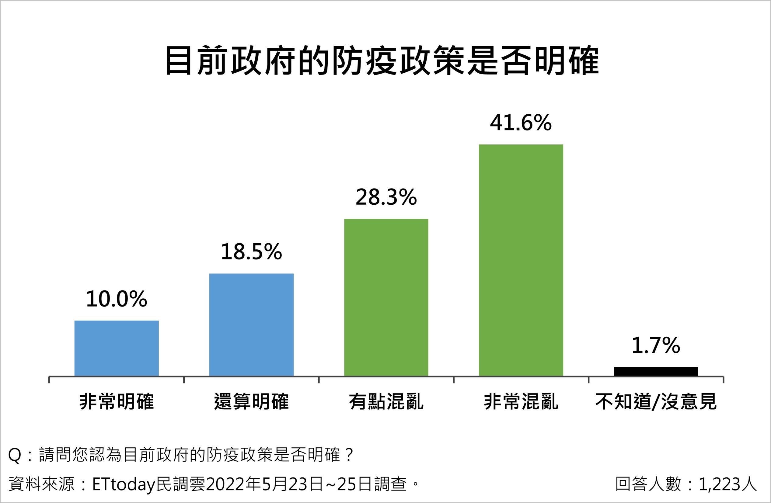 圖https://cdn2.ettoday.net/images/6371/6371720.jpg, [討論] ET民調－疫情與政府防疫政策及措施滿意度