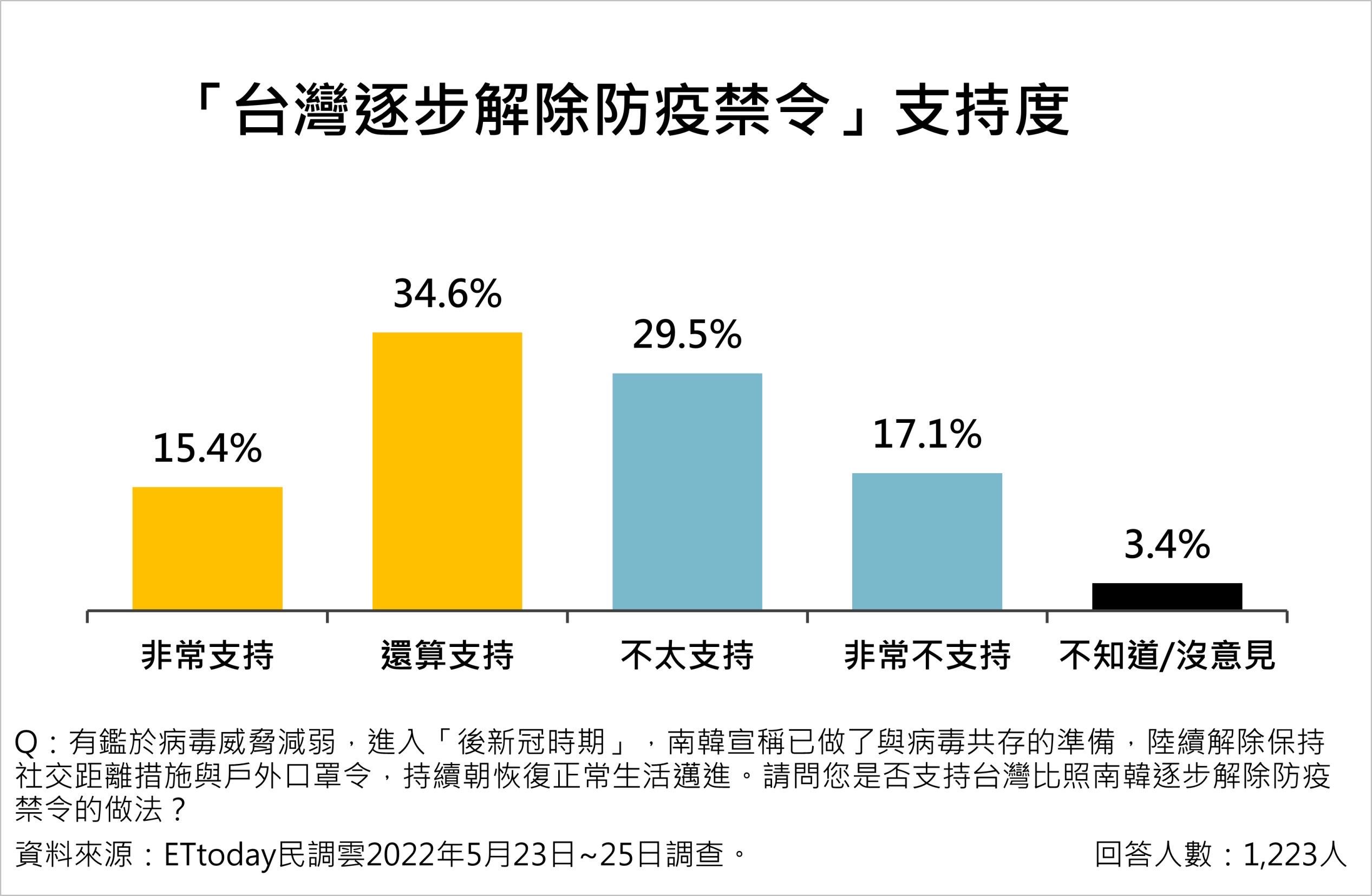 圖https://cdn2.ettoday.net/images/6371/6371724.jpg, [討論] ET民調－疫情與政府防疫政策及措施滿意度