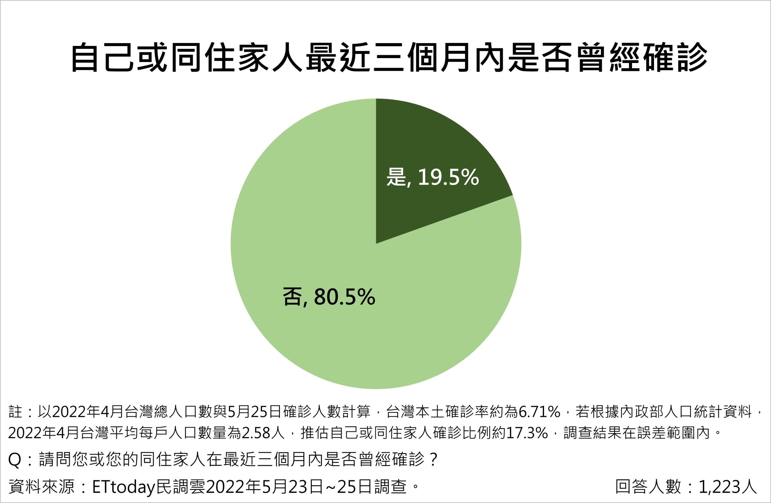 圖https://cdn2.ettoday.net/images/6371/6371726.jpg, [討論] ET民調－疫情與政府防疫政策及措施滿意度