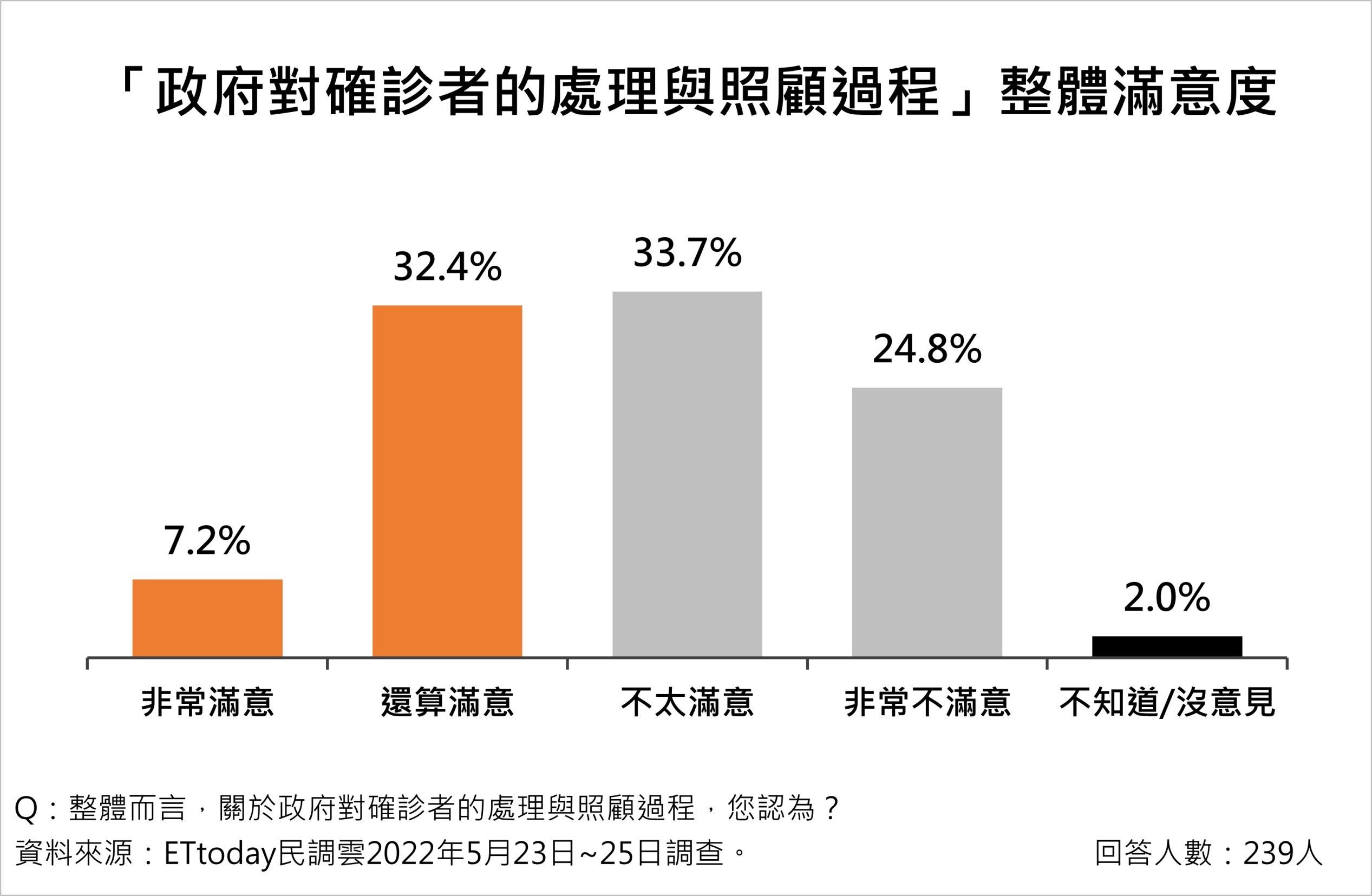 圖https://cdn2.ettoday.net/images/6371/6371727.jpg, [討論] ET民調－疫情與政府防疫政策及措施滿意度