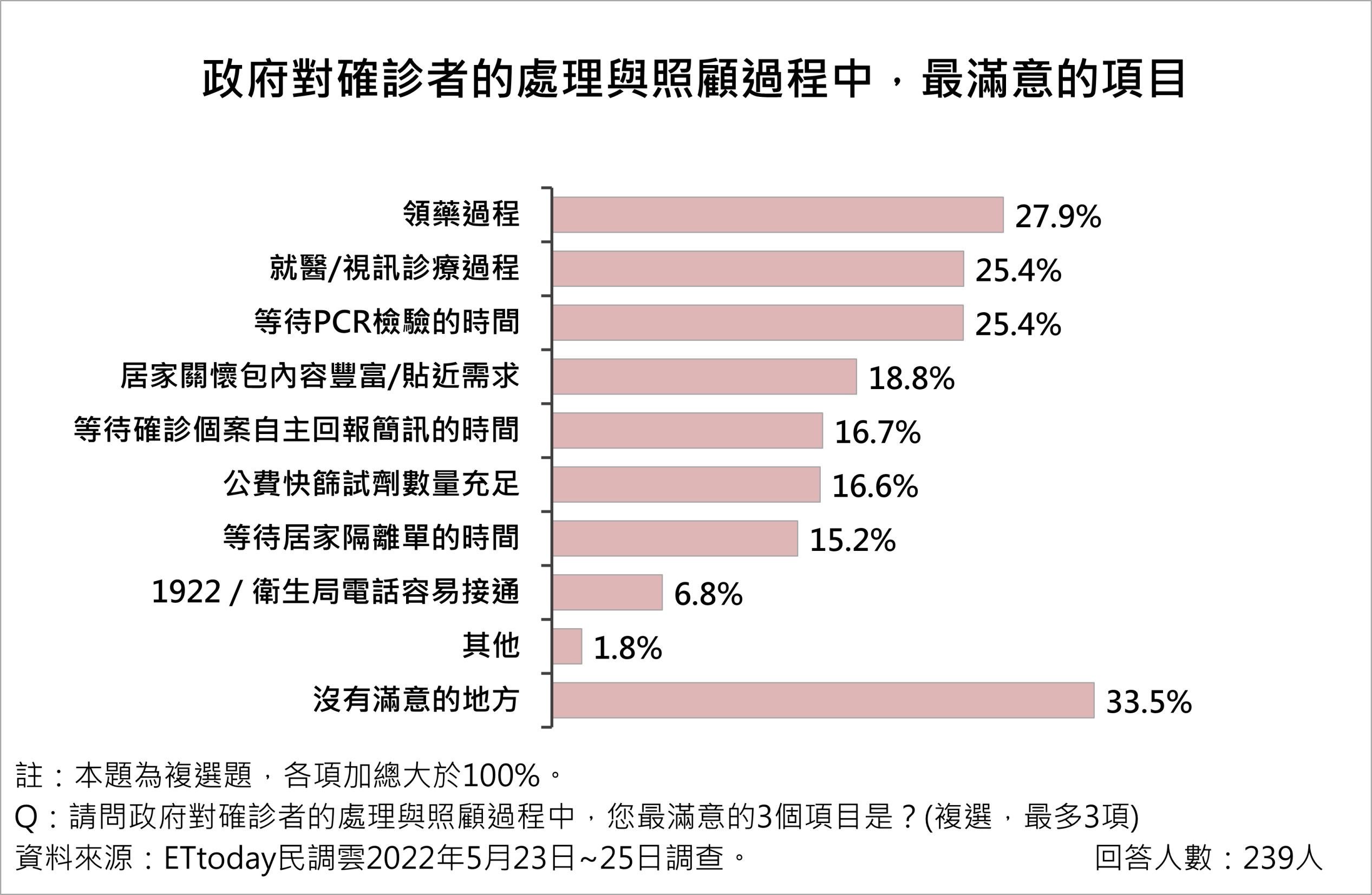 圖https://cdn2.ettoday.net/images/6371/6371729.jpg, [討論] ET民調－疫情與政府防疫政策及措施滿意度