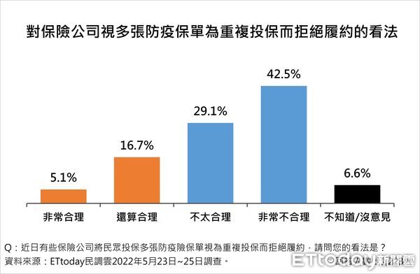 ▲《東森新媒體ETtoday》民調中心發布最新防疫政策與滿意度調查。（圖／ETtoday民調中心）