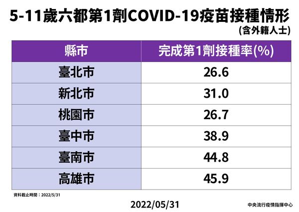 ▲▼六大兒童接種站施打統計；兒童施打先預約。（圖／指揮中心提供）