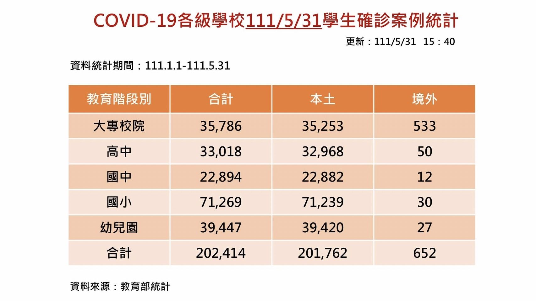 ▲▼今天本土新增8828例確診。（圖／教育部提供）