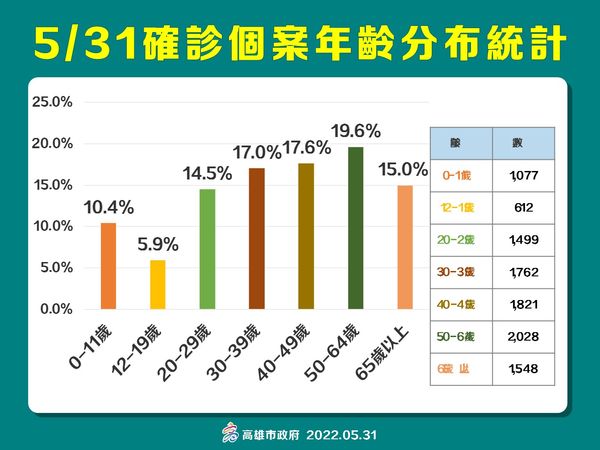 ▲▼高雄5/31確診概況。（圖／高雄市衛生局提供）