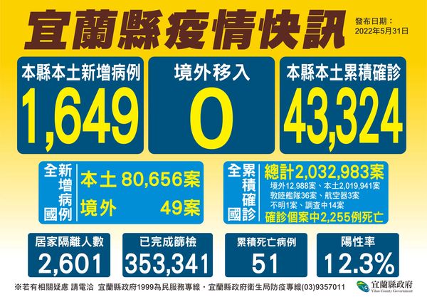 ▲▼宜蘭31日新增4死，累計51死，其中24人是確診3日內死亡，另據疫調發現51死中有23人未打疫苗。（圖／宜縣府提供，下同）