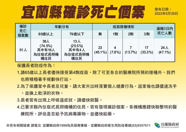 ▲▼宜蘭31日新增4死，累計51死，其中24人是確診3日內死亡，另據疫調發現51死中有23人未打疫苗。（圖／宜縣府提供，下同）