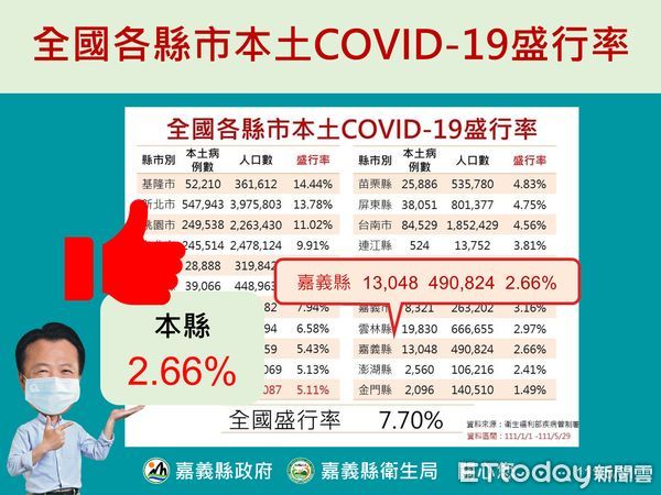 ▲▼ 嘉義縣新冠盛行率本島最低，強化醫療整備不鬆懈。（圖／嘉義縣政府提供）