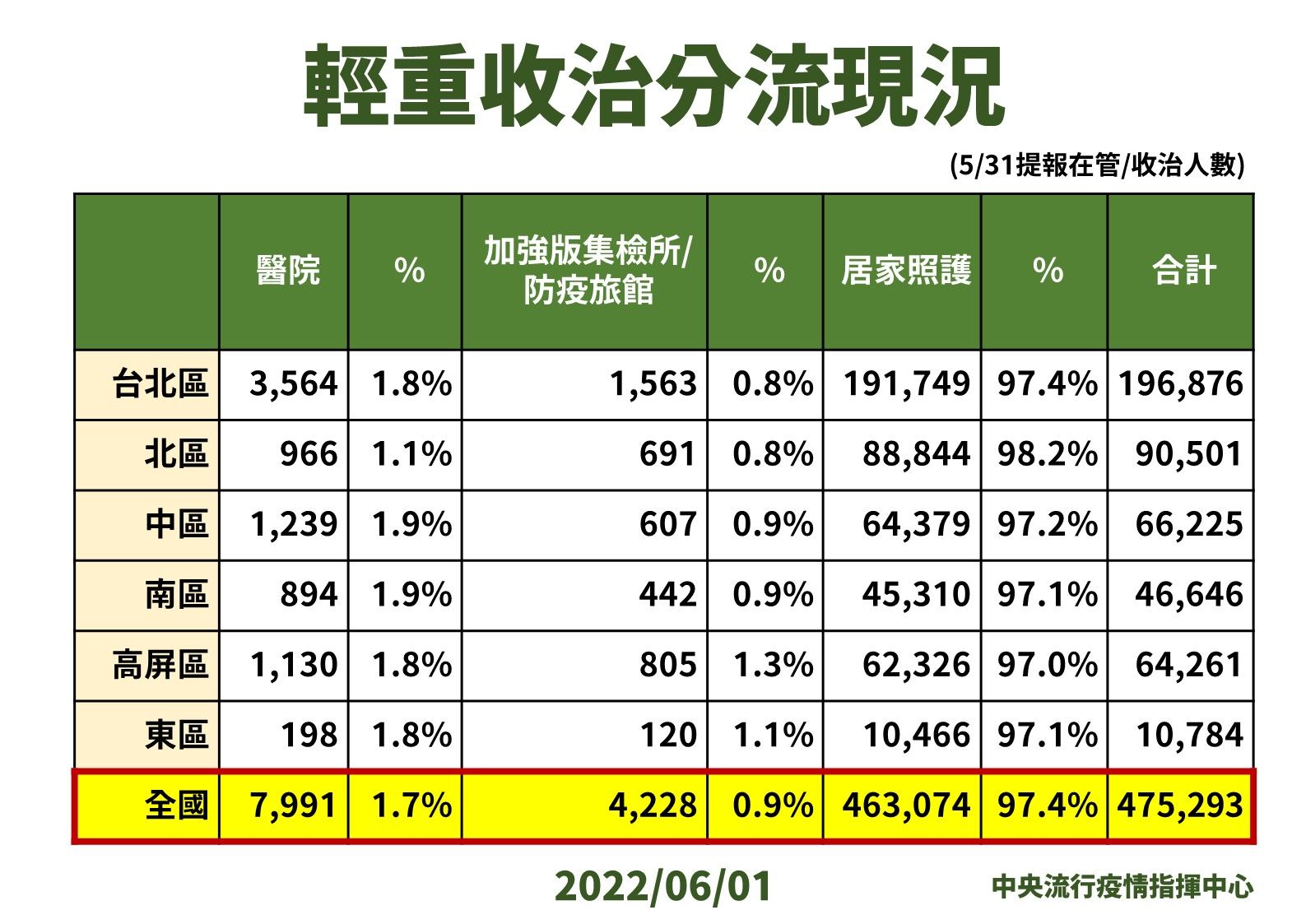 ▲▼6/1輕重收治分流現況。（圖／指揮中心提供）