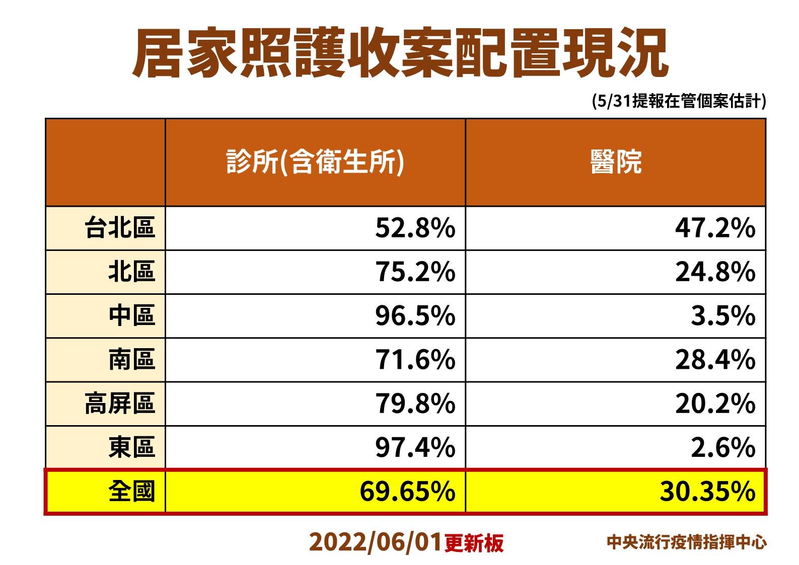 ▲▼6/1居家照護收案配置現況。（圖／指揮中心提供）