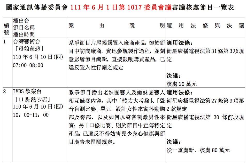 ▲▼國家通訊傳播委員會111年6月1日第1017委員會議審議核處節目一覽表，台灣藝術台「母娘慈悲」、VBS 歡樂台「11 點熱吵店」（圖／NCC）