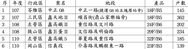 ▲▼鑫龍騰,股東會,營收,股利,鑫巨蛋II,87期重劃區。（圖／鑫龍騰開發提供）