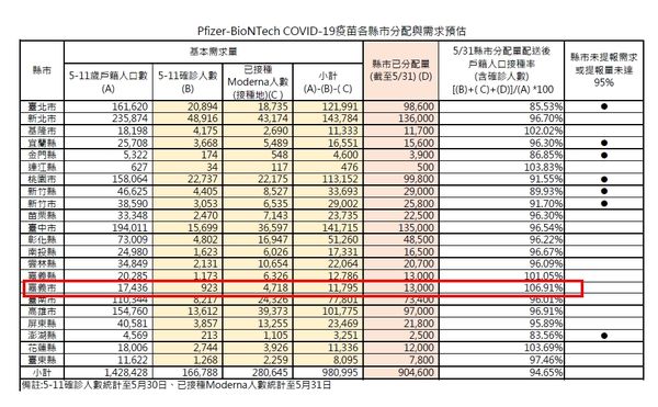 ▲▼BNT疫苗各縣市分配與需求預估。（圖／民進黨立委王美惠辦公室提供）