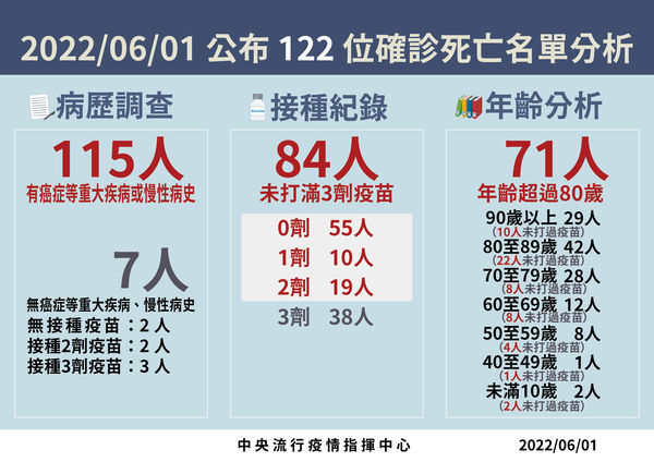 ▲▼6/1死亡病例分析。（圖／指揮中心提供）