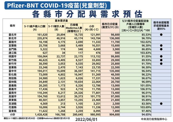 ▲▼6/1輝瑞兒童疫苗各縣市分配與需求預估。（圖／指揮中心提供）