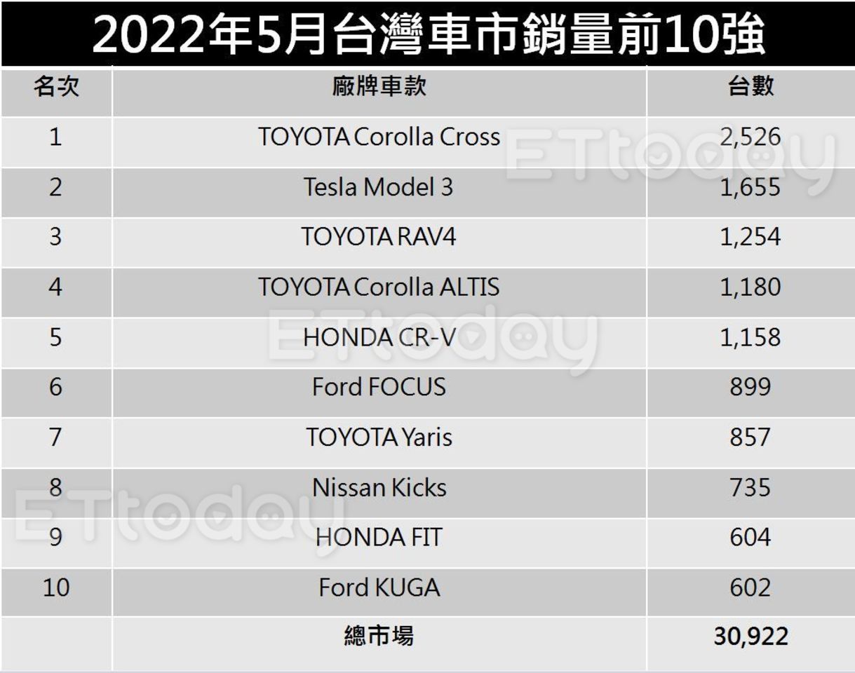 ▲▼台灣5月新車銷量出爐！又比上月少4332台　特斯拉爆量衝上第2名。（記者張慶輝製表）