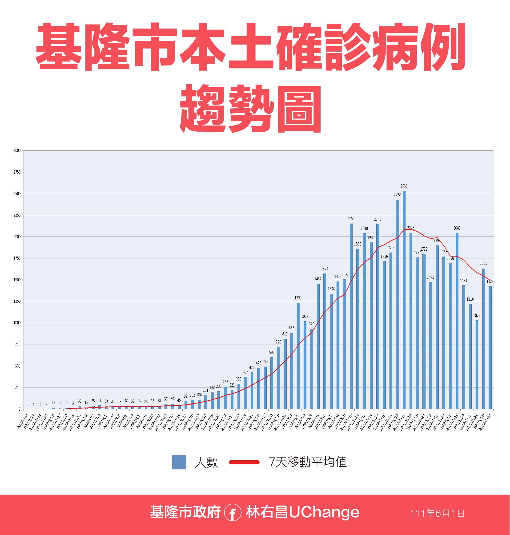 ▲0601基隆相關疫情資料。（圖／基隆市政府提供）