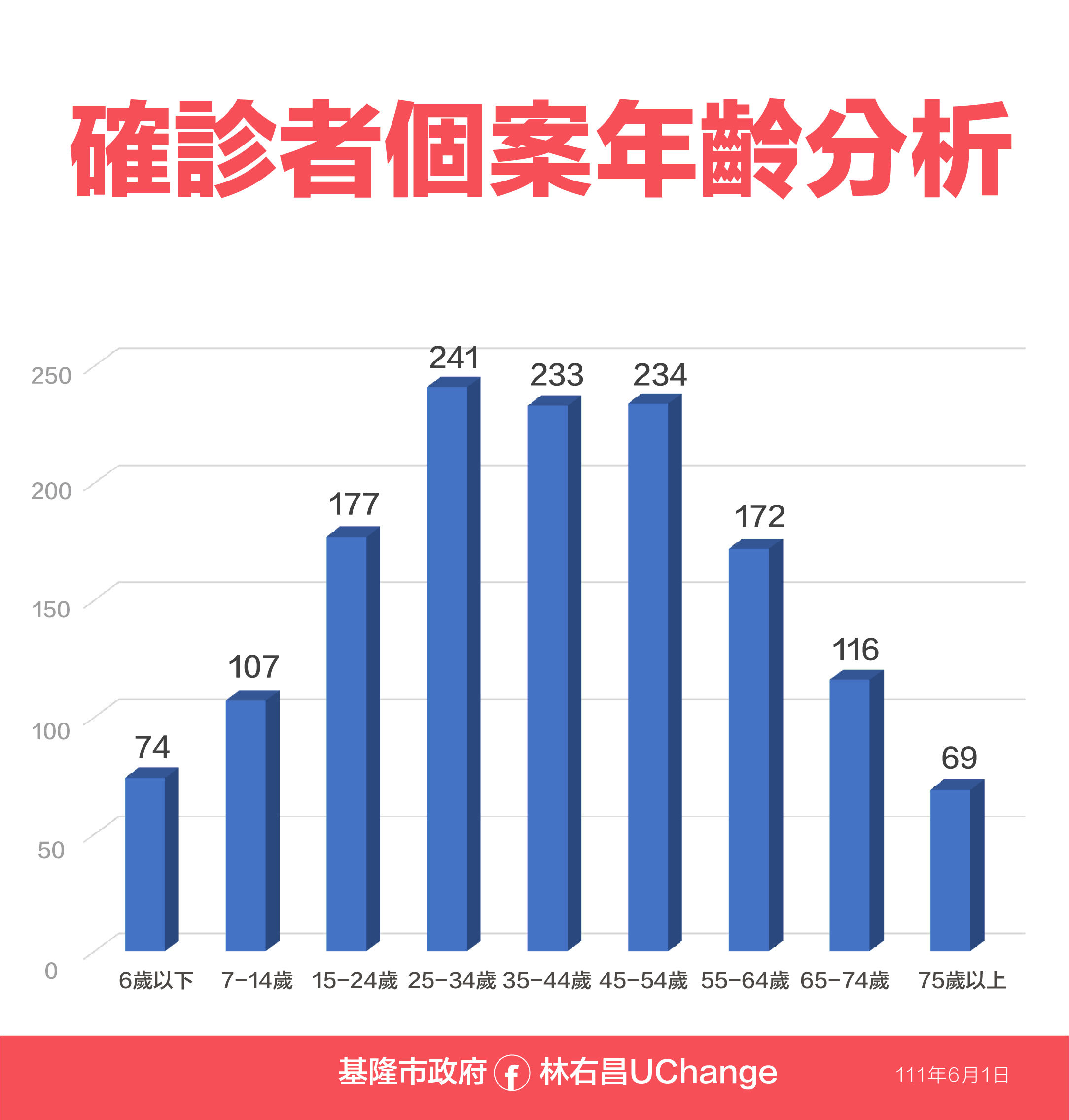 ▲0601基隆相關疫情資料。（圖／基隆市政府提供）