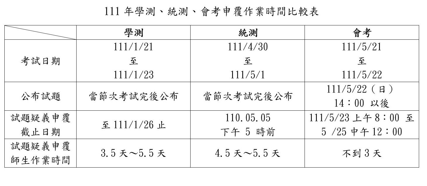 ▲▼全教會認為國中會考試題疑義申覆時間太短，應該比照學測或統測延長。（圖／全教會提供）