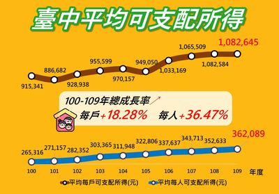縣市合併後持續攀升!盧秀燕上任後 中市民每戶可支配所得創新高
