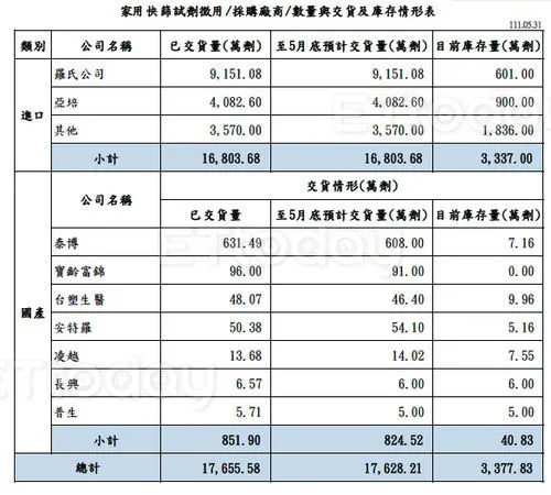▲▼台灣截至5月31日已交貨1.68億劑快篩。（圖／政府幕僚提供）