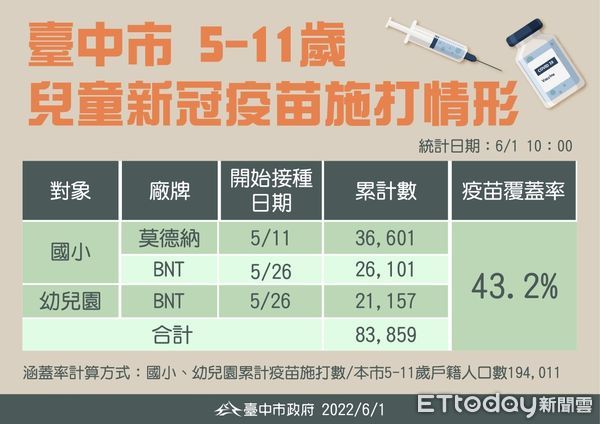 ▲台中累計破百人染疫亡，單日中重症新增20人創新高。（圖／記者游瓊華攝）