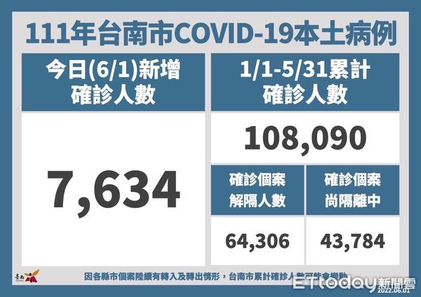 ▲台南市長黃偉哲公布1日台南新增7634名COVID-19本土確診病例，呼籲民眾儘快打好疫苗，而確診者居隔勿趴趴走，一旦查獲除涉刑責外，罰金20萬元起跳。（圖／記者林悅翻攝，下同）