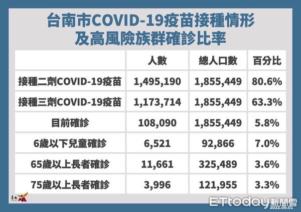 ▲台南市長黃偉哲公布1日台南新增7634名COVID-19本土確診病例，呼籲民眾儘快打好疫苗，而確診者居隔勿趴趴走，一旦查獲除涉刑責外，罰金20萬元起跳。（圖／記者林悅翻攝，下同）