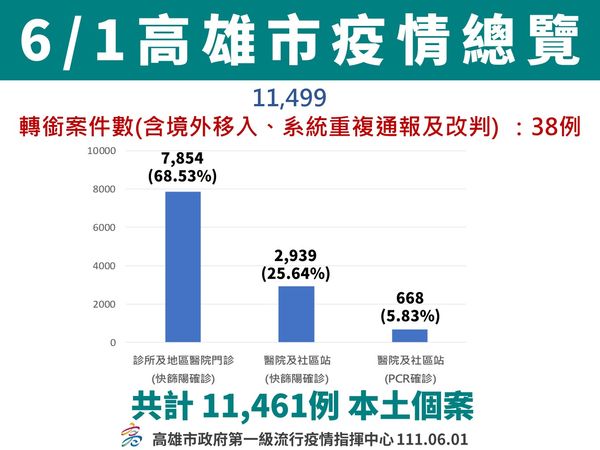 ▲▼0601。（圖／高雄市政府）