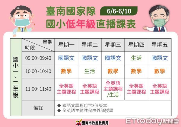 ▲台南市黃偉哲1日宣布，台南市高中以下學校及公立幼兒園，自6月6日至12日持續暫停實體授課，採線上教學。（圖／記者林悅翻攝，下同）